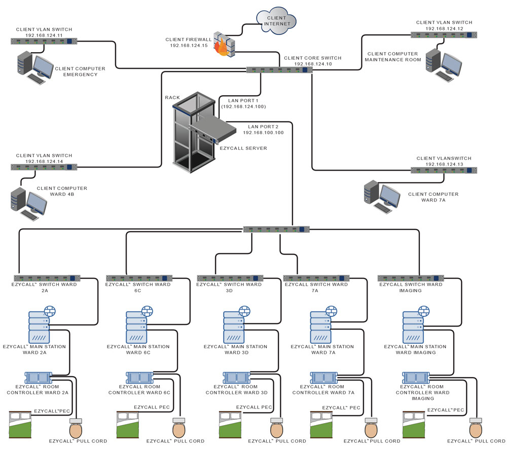 EzyCall Server Network Diagram